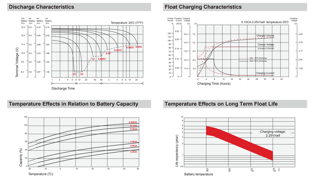 Enerwatt WP0.8-12WL High Performance Replacement UPS Battery