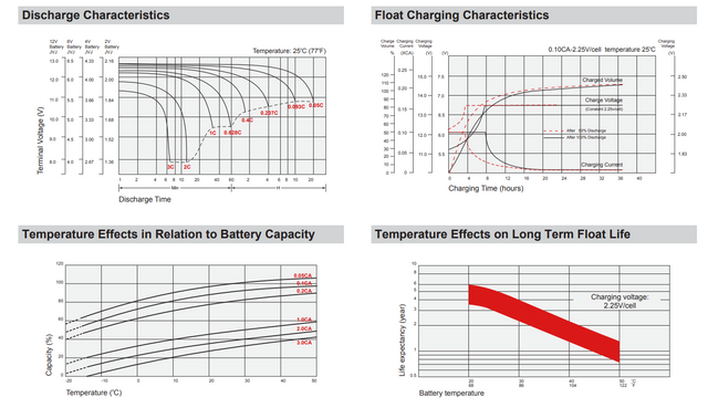 Yuasa HX100-12FR UPS High Performance Replacement Battery